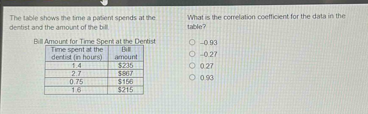 the table shows the time a patient spends at the dentist and the amount of the bill. what is the correlation coefficient for the data in the table? bill amount for time spent at the dentist\n| time spent at the dentist (in hours) | bill amount |\n| ---- | ---- |\n| 1.4 | $235 |\n| 2.7 | $867 |\n| 0.75 | $156 |\n| 1.6 | $215 |\n -0.93\n -0.27\n 0.27\n 0.93