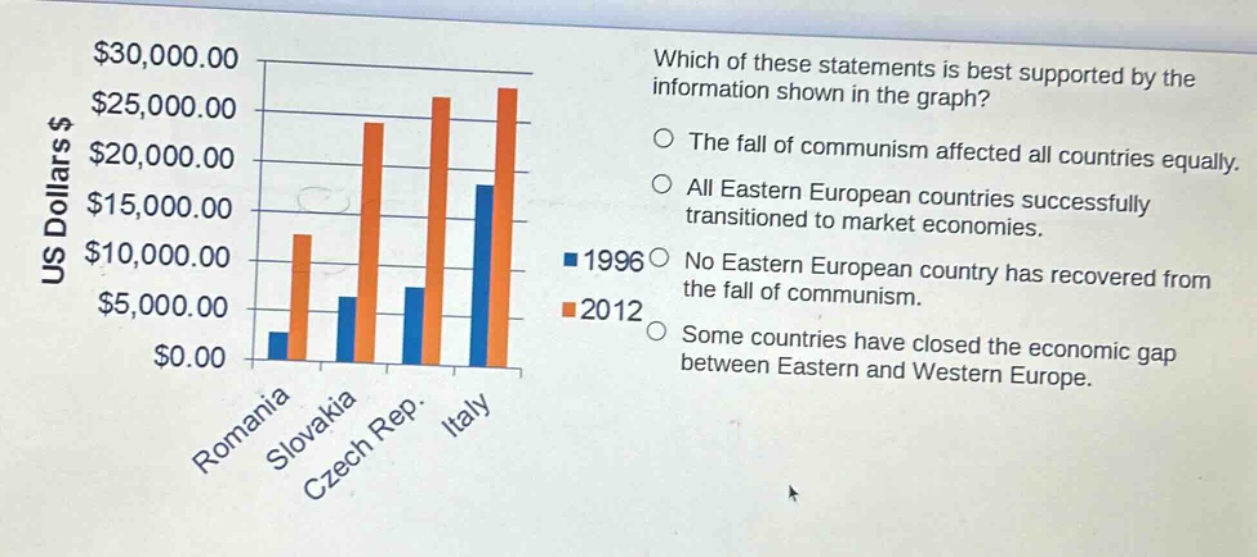 which of these statements is best supported by the information shown in the graph?\nthe fall of communism affected all countries equally.\nall eastern european countries successfully transitioned to market economies.\nno eastern european country has recovered from the fall of communism.\nsome countries have closed the economic gap between eastern and western europe.