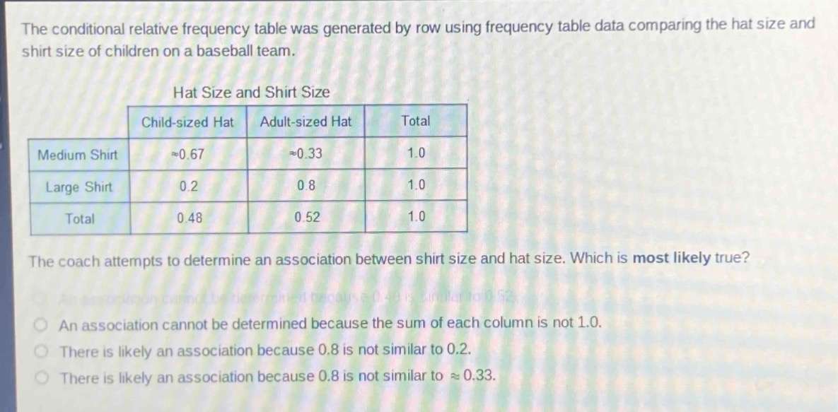 the conditional relative frequency table was generated by row using frequency table data comparing the hat size and shirt size of children on a baseball team.\nhat size and shirt size\n| |child - sized hat|adult - sized hat|total|\n|--|--|--|--|\n|medium shirt|≈0.67|≈0.33|1.0|\n|large shirt|0.2|0.8|1.0|\n|total|0.48|0.52|1.0|\nthe coach attempts to determine an association between shirt size and hat size. which is most likely true?\nan association cannot be determined because 0.48 is similar to 0.52.\nan association cannot be determined because the sum of each column is not 1.0.\nthere is likely an association because 0.8 is not similar to 0.2.\nthere is likely an association because 0.8 is not similar to ≈0.33.