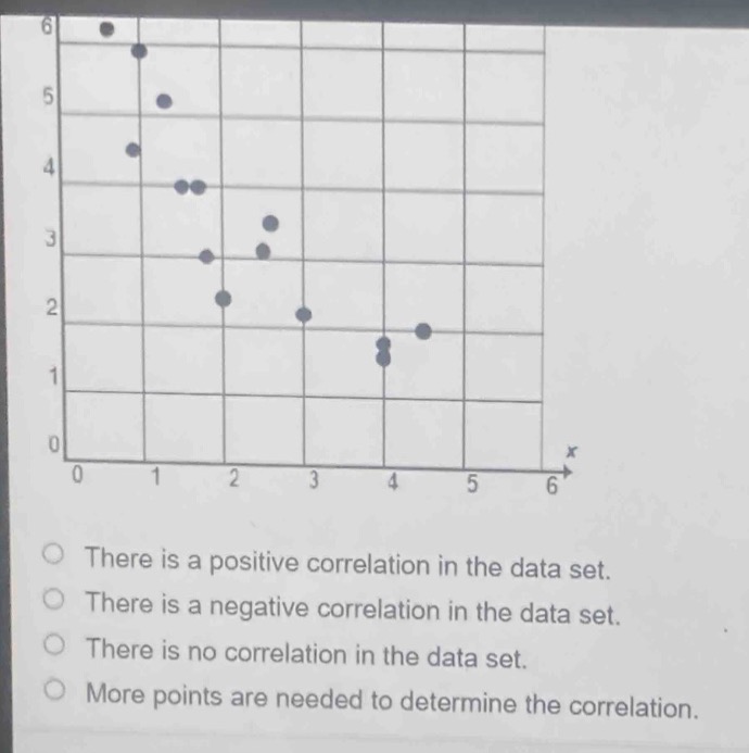there is a positive correlation in the data set.\nthere is a negative correlation in the data set.\nthere is no correlation in the data set.\nmore points are needed to determine the correlation.