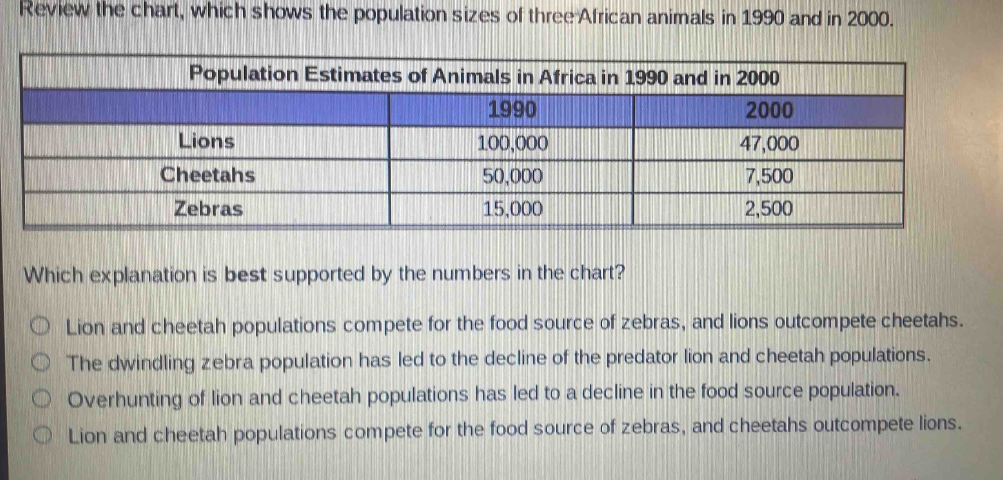 review the chart, which shows the population sizes of three african animals in 1990 and in 2000.\npopulation estimates of animals in africa in 1990 and in 2000\n| |1990|2000|\n|--|--|--|\n|lions|100,000|47,000|\n|cheetahs|50,000|7,500|\n|zebras|15,000|2,500|\nwhich explanation is best supported by the numbers in the chart?\nlion and cheetah populations compete for the food source of zebras, and lions outcompete cheetahs.\nthe dwindling zebra population has led to the decline of the predator lion and cheetah populations.\noverhunting of lion and cheetah populations has led to a decline in the food source population.\nlion and cheetah populations compete for the food source of zebras, and cheetahs outcompete lions.