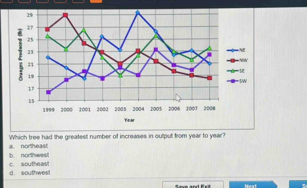 which tree had the greatest number of increases in output from year to year?\na. northeast\nb. northwest\nc. southeast\nd. southwest