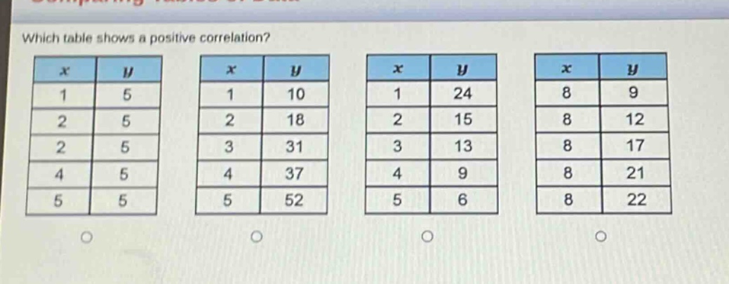 which table shows a positive correlation?\n| x | y |\n|----|----|\n| 1 | 5 |\n| 2 | 5 |\n| 2 | 5 |\n| 4 | 5 |\n| 5 | 5 |\n| x | y |\n|----|----|\n| 1 | 10 |\n| 2 | 18 |\n| 3 | 31 |\n| 4 | 37 |\n| 5 | 52 |\n| x | y |\n|----|----|\n| 1 | 24 |\n| 2 | 15 |\n| 3 | 13 |\n| 4 | 9 |\n| 5 | 6 |\n| x | y |\n|----|----|\n| 8 | 9 |\n| 8 | 12 |\n| 8 | 17 |\n| 8 | 21 |\n| 8 | 22 |