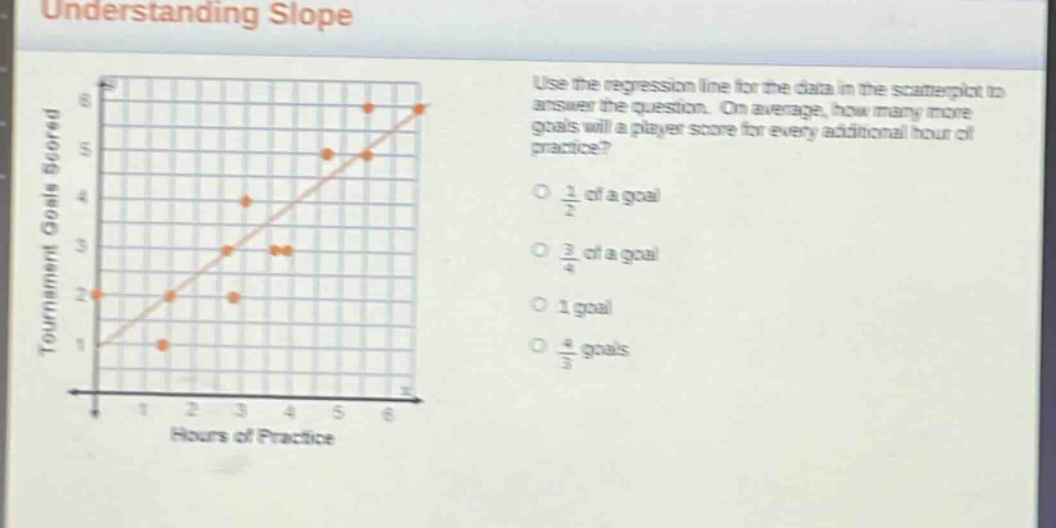 understanding slope\nuse the regression line for the data in the scatter - plot to answer the question. on average, how many more goals will a player score for every additional hour of practice?\no $\frac{1}{2}$ of a goal\no $\frac{3}{4}$ of a goal\no 1 goal\no $\frac{4}{3}$ goals