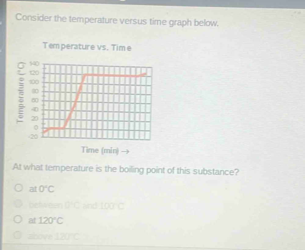 consider the temperature versus time graph below.\ntemperature vs. time\nat what temperature is the boiling point of this substance?\no at 0°c\no between 0°c and 100°c\no at 120°c\no above 120°c