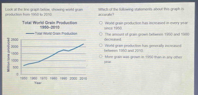 look at the line graph below, showing world grain production from 1950 to 2010. which of the following statements about this graph is accurate? total world grain production 1950 - 2010 total world grain production world grain production has increased in every year since 1950. the amount of grain grown between 1950 and 1980 decreased. world grain production has generally increased between 1950 and 2010. more grain was grown in 1950 than in any other year.