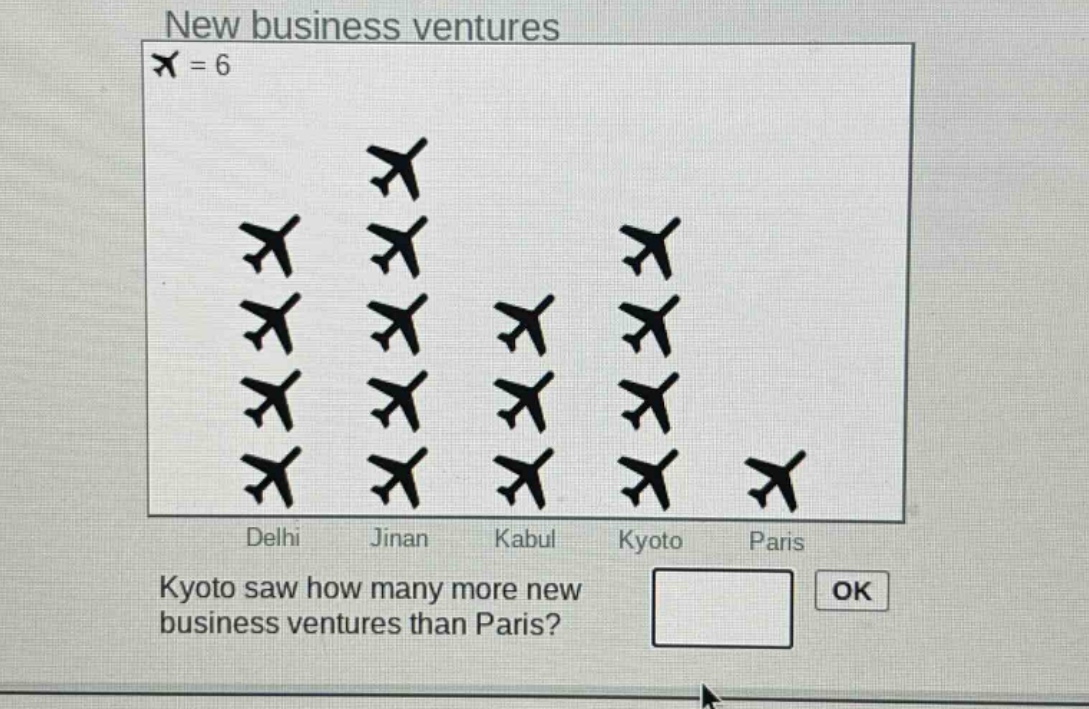 new business ventures\n= 6\ndelhi jinan kabul kyoto paris\nkyoto saw how many more new business ventures than paris?