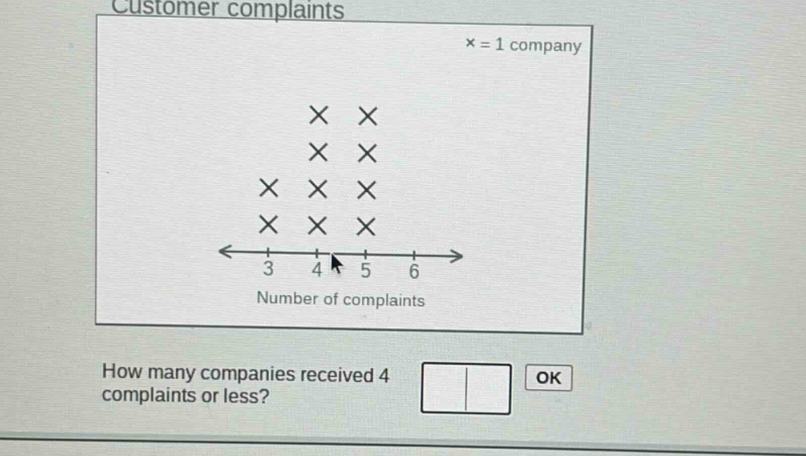 customer complaints\n× = 1 company\nhow many companies received 4 complaints or less?