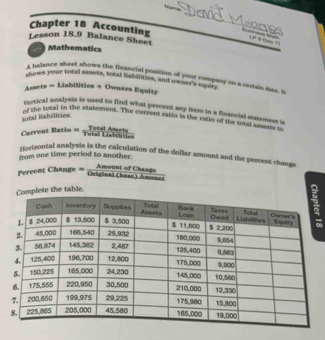 chapter 18 accounting\nlesson 18.9 balance sheet\nmathematics\na balance sheet shows the financial position of your company on a certain date. it shows your total assets, total liabilities, and owners equity.\nassets = liabilities + owners equity\nvertical analysis is used to find what percent any item in a financial statement is of the total in the statement. the current ratio is the ratio of the total assets to total liabilities.\ncurrent ratio = \\frac{total assets}{total liabilities}\nhorizontal analysis is the calculation of the dollar amount and the percent change from one time period to another.\npercent change = \\frac{amount of change}{original (base) amount}\ncomplete the table.\ncash inventory supplies total assets bank loan taxes owed total liabilities owners equity\n1. $ 24,000 $ 13,600 $ 3,500 $ 11,600 $ 2,200\n2. 45,000 166,540 25,932 180,000 9,654\n3. 56,874 145,362 2,487 125,400 9,863\n4. 125,400 196,700 12,800 175,000 9,900\n5. 150,225 165,000 24,230 145,000 10,560\n6. 175,555 220,950 30,500 210,000 12,330\n7. 200,650 199,975 29,225 175,980 15,800\n8. 225,865 205,000 45,580 165,000 19,000