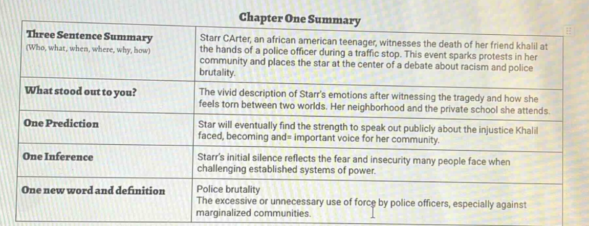 chapter one summary\nthree sentence summary (who, what, when, where, why, how): starr carter, an african american teenager, witnesses the death of her friend khalil at the hands of a police officer during a traffic stop. this event sparks protests in her community and places the star at the center of a debate about racism and police brutality.\nwhat stood out to you? the vivid description of starrs emotions after witnessing the tragedy and how she feels torn between two worlds. her neighborhood and the private school she attends.\none prediction: star will eventually find the strength to speak out publicly about the injustice khalil faced, becoming and= important voice for her community.\none inference: starrs initial silence reflects the fear and insecurity many people face when challenging established systems of power.\none new word and definition: police brutality the excessive or unnecessary use of force by police officers, especially against marginalized communities.