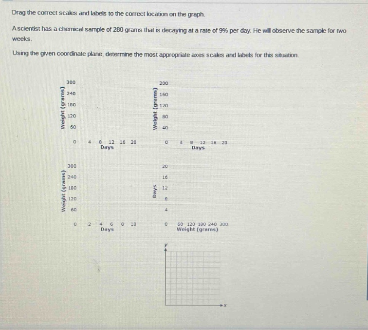 drag the correct scales and labels to the correct location on the graph. a scientist has a chemical sample of 280 grams that is decaying at a rate of 9% per day. he will observe the sample for two weeks. using the given coordinate plane, determine the most appropriate axes scales and labels for this situation.