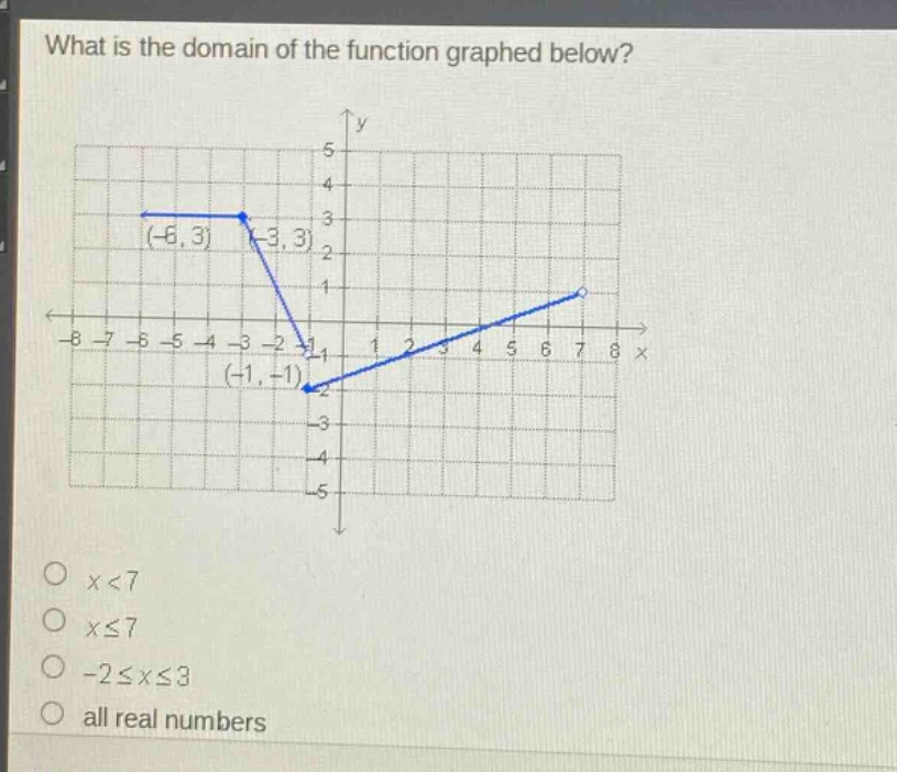 what is the domain of the function graphed below?\no x<7\no x≤7\no -2≤x≤3\no all real numbers