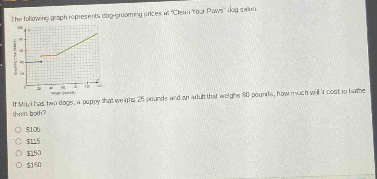 the following graph represents dog - grooming prices at “clean your paws” dog salon.\nif mitzi has two dogs, a puppy that weighs 25 pounds and an adult that weighs 80 pounds, how much will it cost to bathe them both?\n$105\n$115\n$150\n$160