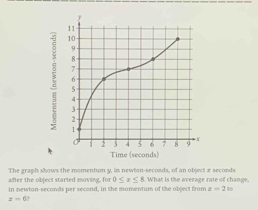 the graph shows the momentum y, in newton - seconds, of an object x seconds after the object started moving, for 0 ≤ x ≤ 8. what is the average rate of change, in newton - seconds per second, in the momentum of the object from x = 2 to x = 6?