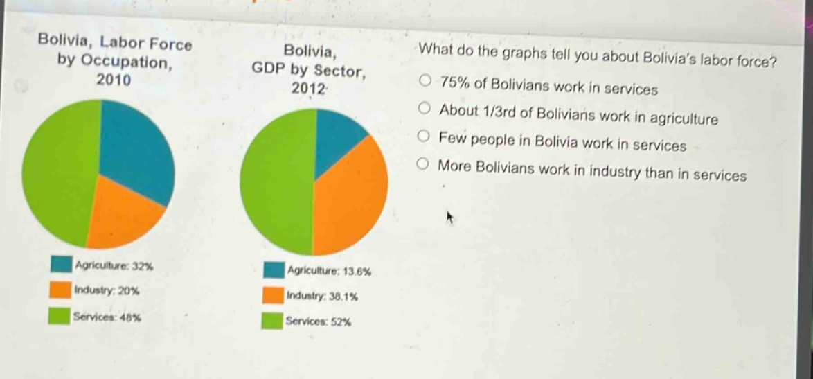 bolivia, labor force by occupation, 2010\nbolivia, gdp by sector, 2012\nwhat do the graphs tell you about bolivias labor force?\n75% of bolivians work in services\nabout 1/3rd of bolivians work in agriculture\nfew people in bolivia work in services\nmore bolivians work in industry than in services\nagriculture: 32%\nindustry: 20%\nservices: 48%\nagriculture: 13.6%\nindustry: 38.1%\nservices: 52%