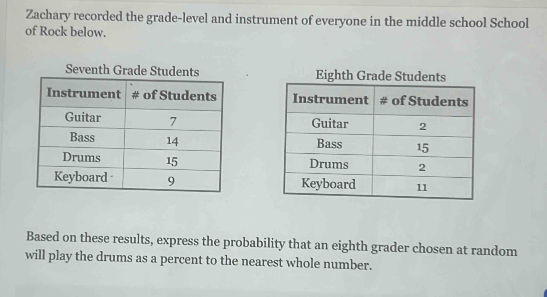 zachary recorded the grade - level and instrument of everyone in the middle school school of rock below.\nseventh grade students\n|instrument|# of students|\n|--|--|\n|guitar|7|\n|bass|14|\n|drums|15|\n|keyboard|9|\neighth grade students\n|instrument|# of students|\n|--|--|\n|guitar|2|\n|bass|15|\n|drums|2|\n|keyboard|11|\nbased on these results, express the probability that an eighth grader chosen at random will play the drums as a percent to the nearest whole number.