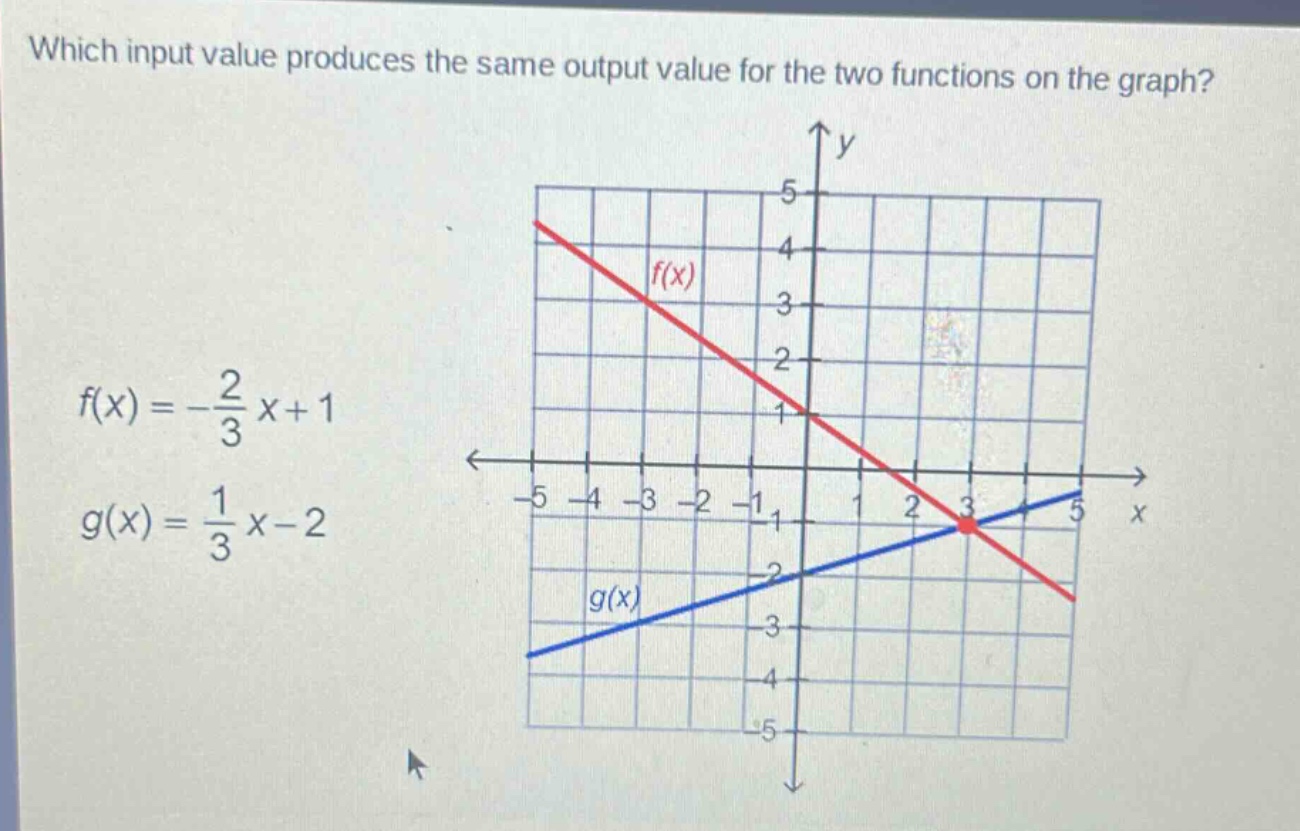 which input value produces the same output value for the two functions on the graph?\nf(x)=-\\frac{2}{3}x + 1\ng(x)=\\frac{1}{3}x - 2