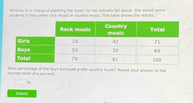 whitney is in charge of planning the music for her schools fall dance. she asked some students if they prefer rock music or country music. this table shows the results.\n| | rock music | country music | total |\n|--|--|--|--|\n| girls | 29 | 42 | 71 |\n| boys | 50 | 39 | 89 |\n| total | 79 | 81 | 160 |\nwhat percentage of the boys surveyed prefer country music? round your answer to the nearest tenth of a percent.\n%