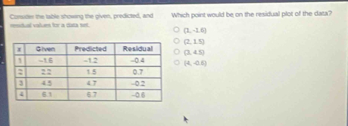 consider the table showing the given, predicted, and residual values for a data - set. which point would be on the residual plot of the data?\n|x|given|predicted|residual|\n|----|----|----|----|\n|1|-1.6|-1.2|-0.4|\n|2|2.2|1.5|0.7|\n|3|4.5|4.7|-0.2|\n|4|6.1|6.7|-0.6|\n(1, - 1.6)\n(2, 1.5)\n(3, 4.5)\n(4, - 0.6)