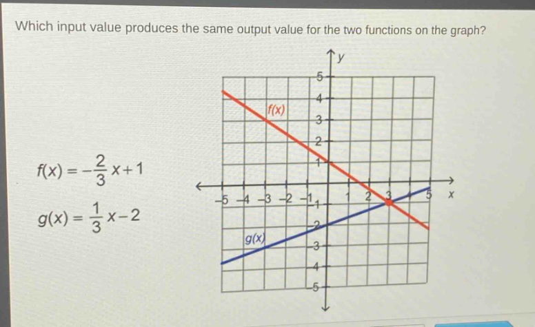 which input value produces the same output value for the two functions on the graph?\n$f(x)=-\frac{2}{3}x + 1$\n$g(x)=\frac{1}{3}x - 2$