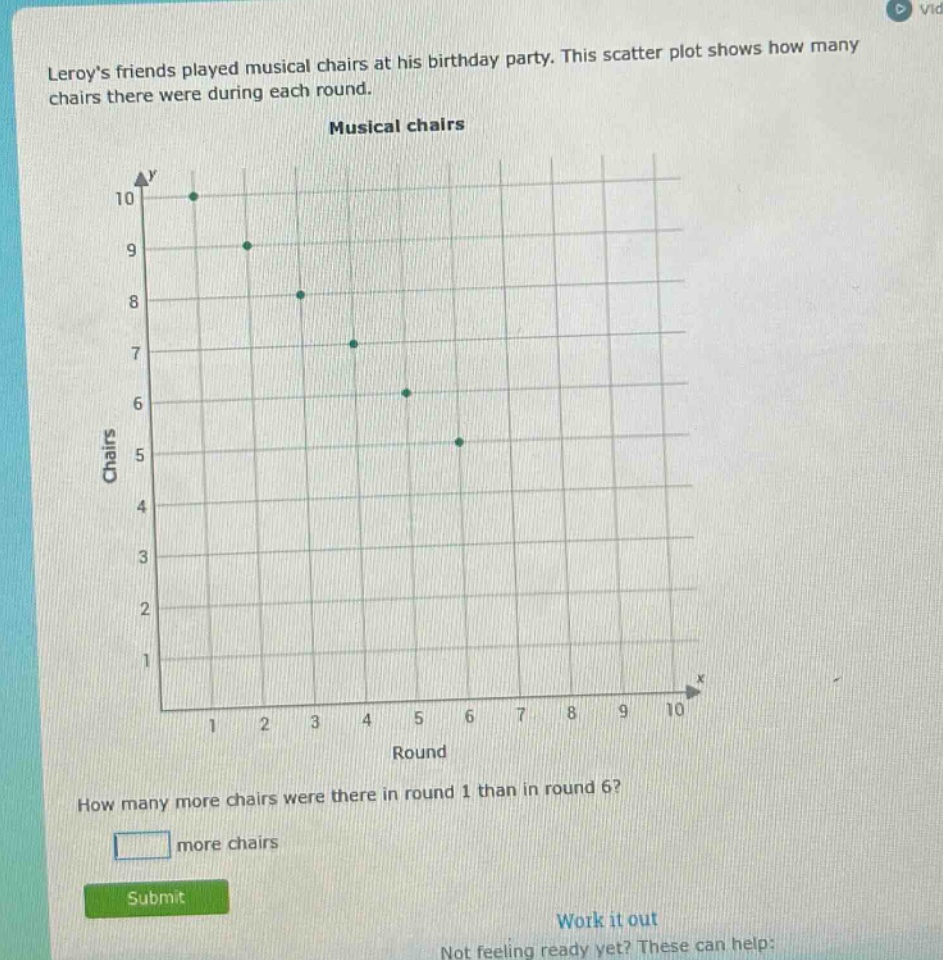 leroys friends played musical chairs at his birthday party. this scatter plot shows how many chairs there were during each round. musical chairs how many more chairs were there in round 1 than in round 6? more chairs