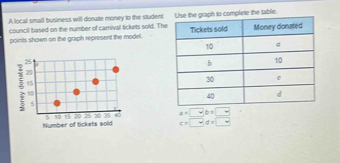 a local small business will donate money to the student council based on the number of carnival tickets sold. the points shown on the graph represent the model. use the graph to complete the table. tickets sold money donated 10 a b 10 30 c 40 d a = b = c = d =