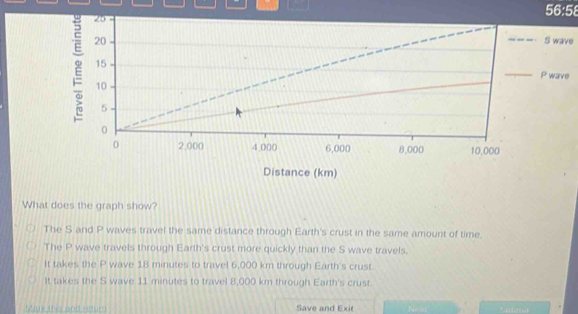 what does the graph show?\nthe s and p waves travel the same distance through earth’s crust in the same amount of time.\nthe p wave travels through earth’s crust more quickly than the s wave travels.\nit takes the p wave 18 minutes to travel 6,000 km through earth’s crust.\nit takes the s wave 11 minutes to travel 8,000 km through earth’s crust.