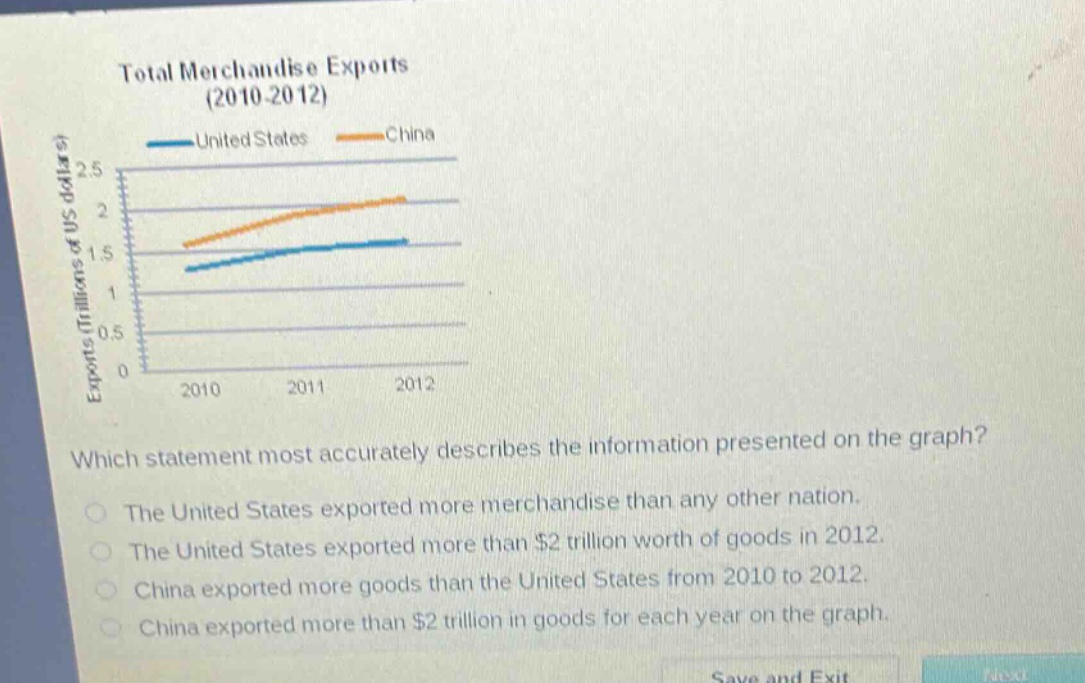total merchandise exports (2010 - 2012)\nexports (trillions of us dollars)\nunited states\nchina\n2010 2011 2012\nwhich statement most accurately describes the information presented on the graph?\nthe united states exported more merchandise than any other nation.\nthe united states exported more than $2 trillion worth of goods in 2012.\nchina exported more goods than the united states from 2010 to 2012.\nchina exported more than $2 trillion in goods for each year on the graph.