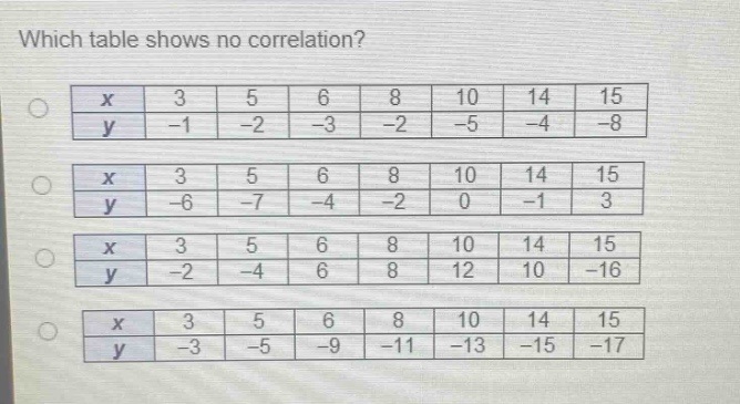 which table shows no correlation?\n\nx 3 5 6 8 10 14 15\ny -1 -2 -3 -2 -5 -4 -8\n\nx 3 5 6 8 10 14 15\ny -6 -7 -4 -2 0 -1 3\n\nx 3 5 6 8 10 14 15\ny -2 -4 6 8 12 10 -16\n\nx 3 5 6 8 10 14 15\ny -3 -5 -9 -11 -13 -15 -17