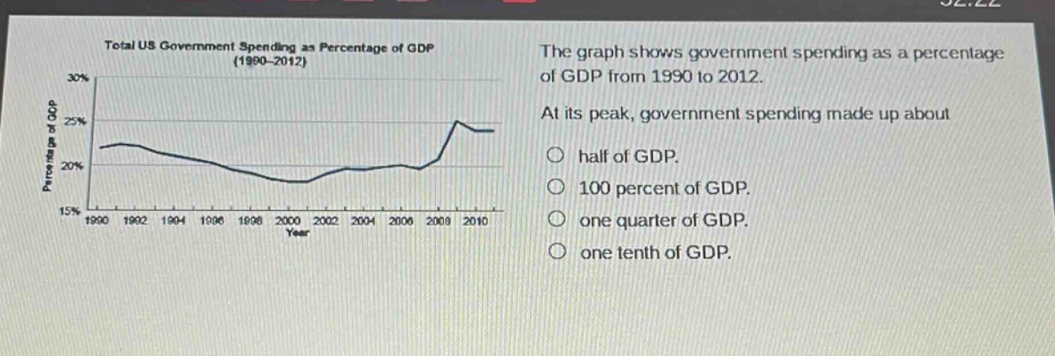 total us government spending as percentage of gdp (1990 - 2012)\nthe graph shows government spending as a percentage of gdp from 1990 to 2012.\nat its peak, government spending made up about\n○ half of gdp.\n○ 100 percent of gdp.\n○ one quarter of gdp.\n○ one tenth of gdp.