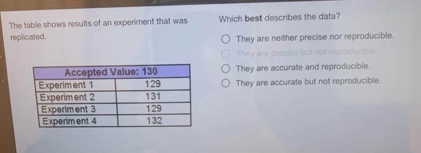 the table shows results of an experiment that was replicated. which best describes the data? they are neither precise nor reproducible. they are precise but not reproducible. they are accurate and reproducible. they are accurate but not reproducible. accepted value: 130 experiment 1 129 experiment 2 131 experiment 3 129 experiment 4 132