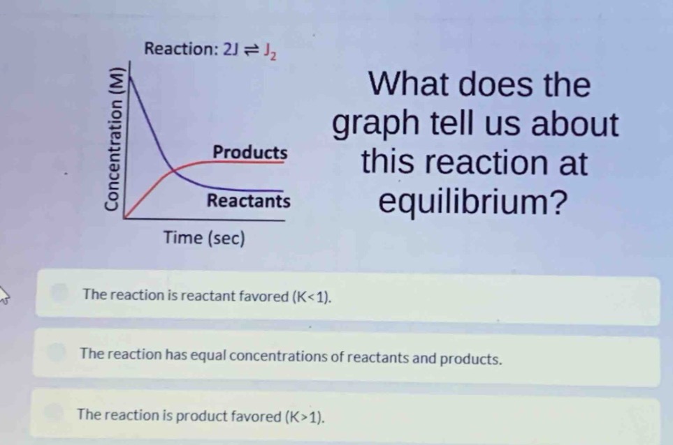reaction: 2j ⇌ j₂\nwhat does the graph tell us about this reaction at equilibrium?\nthe reaction is reactant favored (k<1).\nthe reaction has equal concentrations of reactants and products.\nthe reaction is product favored (k>1).