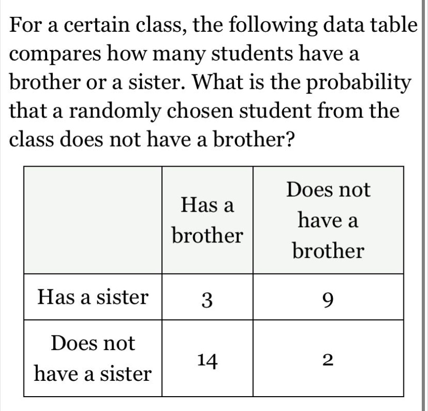 for a certain class, the following data table compares how many students have a brother or a sister. what is the probability that a randomly chosen student from the class does not have a brother?\n| |has a brother|does not have a brother|\n|--|--|--|\n|has a sister|3|9|\n|does not have a sister|14|2|