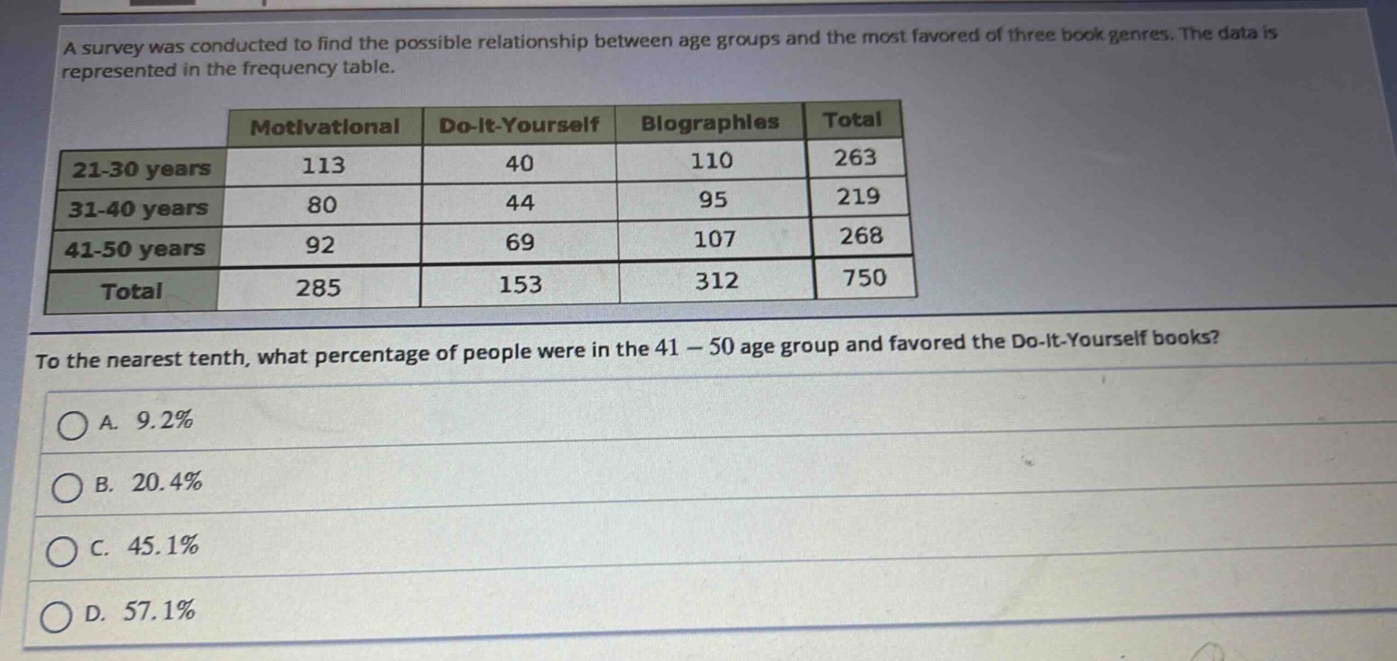 a survey was conducted to find the possible relationship between age groups and the most favored of three book genres. the data is represented in the frequency table.\n| |motivational|do - it - yourself|biographies|total|\n|----|----|----|----|----|\n|21 - 30 years|113|40|110|263|\n|31 - 40 years|80|44|95|219|\n|41 - 50 years|92|69|107|268|\n|total|285|153|312|750|\nto the nearest tenth, what percentage of people were in the 41 - 50 age group and favored the do - it - yourself books?\na. 9.2%\nb. 20.4%\nc. 45.1%\nd. 57.1%