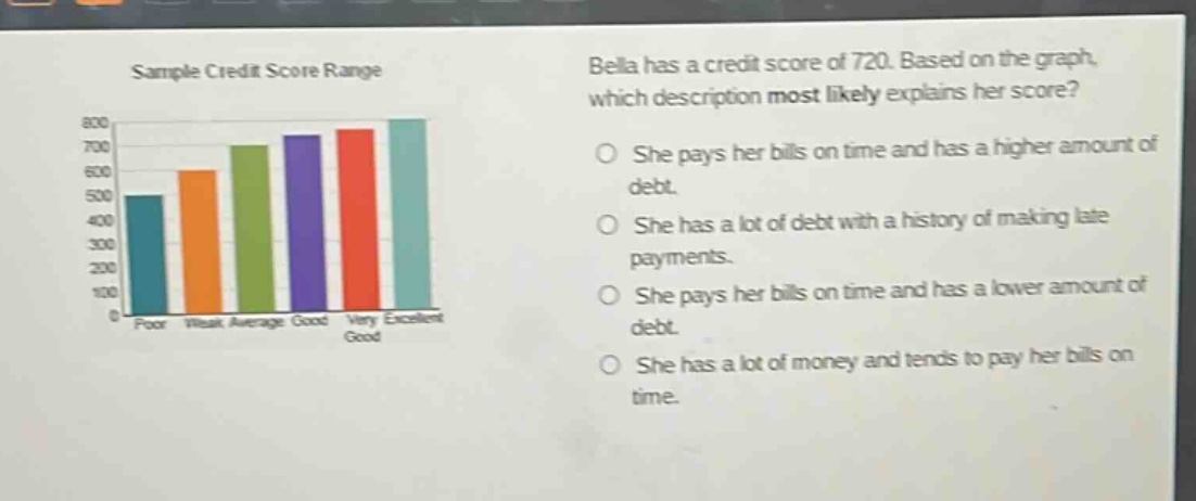 sample credit score range\nbella has a credit score of 720. based on the graph, which description most likely explains her score?\nshe pays her bills on time and has a higher amount of debt.\nshe has a lot of debt with a history of making late payments.\nshe pays her bills on time and has a lower amount of debt.\nshe has a lot of money and tends to pay her bills on time.