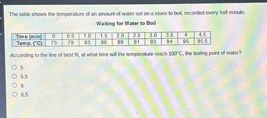 the table shows the temperature of an amount of water set on a stove to boil, recorded every half minute. waiting for water to boil\n| time (min) | 0 | 0.5 | 1.0 | 1.5 | 2.0 | 2.5 | 3.0 | 3.5 | 4 | 4.5 |\n| temp. (°c) | 75 | 79 | 83 | 86 | 89 | 91 | 93 | 94 | 95 | 95.5 |\naccording to the line of best fit, at what time will the temperature reach 100°c, the boiling point of water?\no 5\no 5.5\no 6\no 6.5