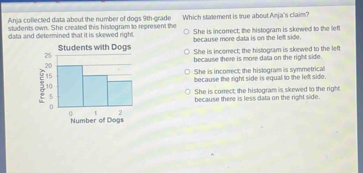 anja collected data about the number of dogs 9th - grade students own. she created this histogram to represent the data and determined that it is skewed right. which statement is true about anjas claim? she is incorrect; the histogram is skewed to the left because more data is on the left side. she is incorrect; the histogram is skewed to the left because there is more data on the right side. she is incorrect; the histogram is symmetrical because the right side is equal to the left side. she is correct; the histogram is skewed to the right because there is less data on the right side.