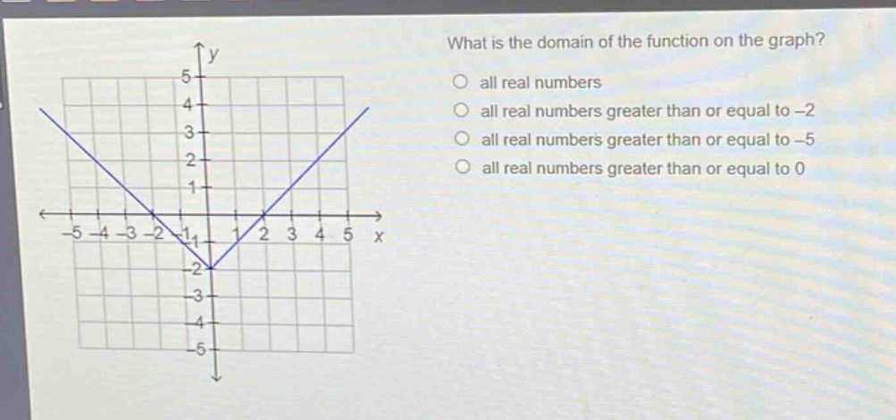 what is the domain of the function on the graph?\no all real numbers\no all real numbers greater than or equal to -2\no all real numbers greater than or equal to -5\no all real numbers greater than or equal to 0