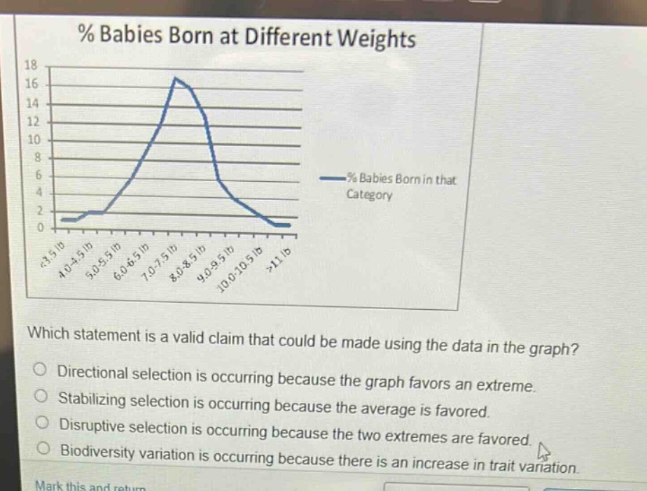 % babies born at different weights\nwhich statement is a valid claim that could be made using the data in the graph?\n○ directional selection is occurring because the graph favors an extreme.\n○ stabilizing selection is occurring because the average is favored.\n○ disruptive selection is occurring because the two extremes are favored.\n○ biodiversity variation is occurring because there is an increase in trait variation.