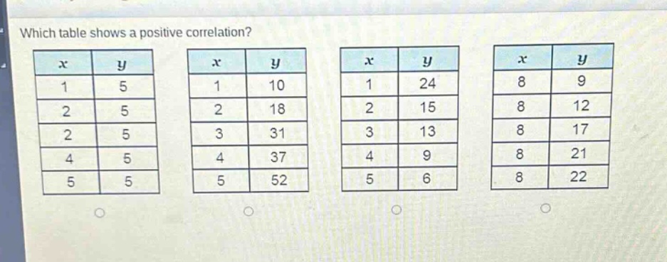 which table shows a positive correlation?\n| x | y | | x | y | | x | y | | x | y |\n| 1 | 5 | | 1 | 10 | | 1 | 24 | | 8 | 9 |\n| 2 | 5 | | 2 | 18 | | 2 | 15 | | 8 | 12 |\n| 2 | 5 | | 3 | 31 | | 3 | 13 | | 8 | 17 |\n| 4 | 5 | | 4 | 37 | | 4 | 9 | | 8 | 21 |\n| 5 | 5 | | 5 | 52 | | 5 | 6 | | 8 | 22 |