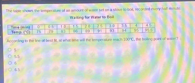 the table shows the temperature of an amount of water set on a stove to boil, recorded every half - minute.\nwaiting for water to boil\n| time (min) | 0 | 0.5 | 1.0 | 1.5 | 2.0 | 2.5 | 3.0 | 3.5 | 4 | 4.5 |\n| temp. (°c) | 75 | 79 | 83 | 86 | 89 | 91 | 93 | 94 | 95 | 95.5 |\naccording to the line of best fit, at what time will the temperature reach 100°c, the boiling point of water?\no 5\no 5.5\no 6\no 6.5