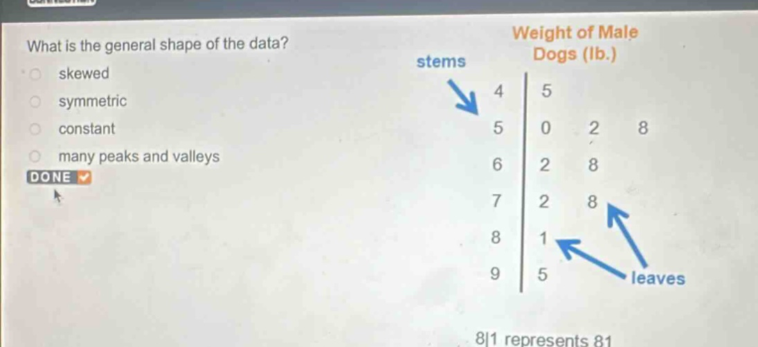 what is the general shape of the data?\nskewed\nsymmetric\nconstant\nmany peaks and valleys\ndone\nweight of male dogs (lb.)\nstems\n4 5\n5 0 2 8\n6 2 8\n7 2 8\n8 1\n9 5\nleaves\n8|1 represents 81