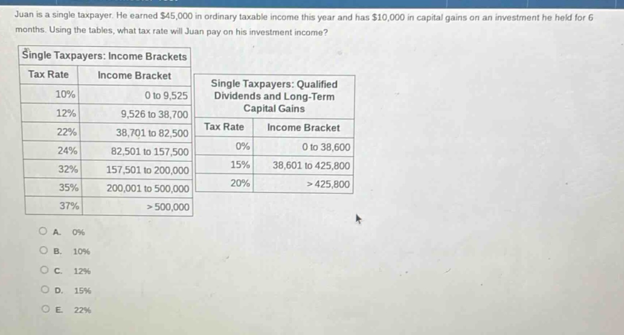 juan is a single taxpayer. he earned $45,000 in ordinary taxable income this year and has $10,000 in capital gains on an investment he held for 6 months. using the tables, what tax rate will juan pay on his investment income?\nsingle taxpayers: income brackets\n| tax rate | income bracket |\n| ---- | ---- |\n| 10% | 0 to 9,525 |\n| 12% | 9,526 to 38,700 |\n| 22% | 38,701 to 82,500 |\n| 24% | 82,501 to 157,500 |\n| 32% | 157,501 to 200,000 |\n| 35% | 200,001 to 500,000 |\n| 37% | > 500,000 |\nsingle taxpayers: qualified dividends and long - term capital gains\n| tax rate | income bracket |\n| ---- | ---- |\n| 0% | 0 to 38,600 |\n| 15% | 38,601 to 425,800 |\n| 20% | > 425,800 |\na. 0%\nb. 10%\nc. 12%\nd. 15%\ne. 22%