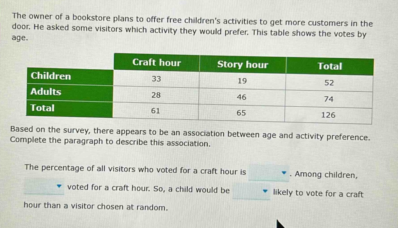 the owner of a bookstore plans to offer free childrens activities to get more customers in the door. he asked some visitors which activity they would prefer. this table shows the votes by age.\n| |craft hour|story hour|total|\n|--|--|--|--|\n|children|33|19|52|\n|adults|28|46|74|\n|total|61|65|126|\nbased on the survey, there appears to be an association between age and activity preference. complete the paragraph to describe this association.\nthe percentage of all visitors who voted for a craft hour is. among children, voted for a craft hour. so, a child would be likely to vote for a craft hour than a visitor chosen at random.
