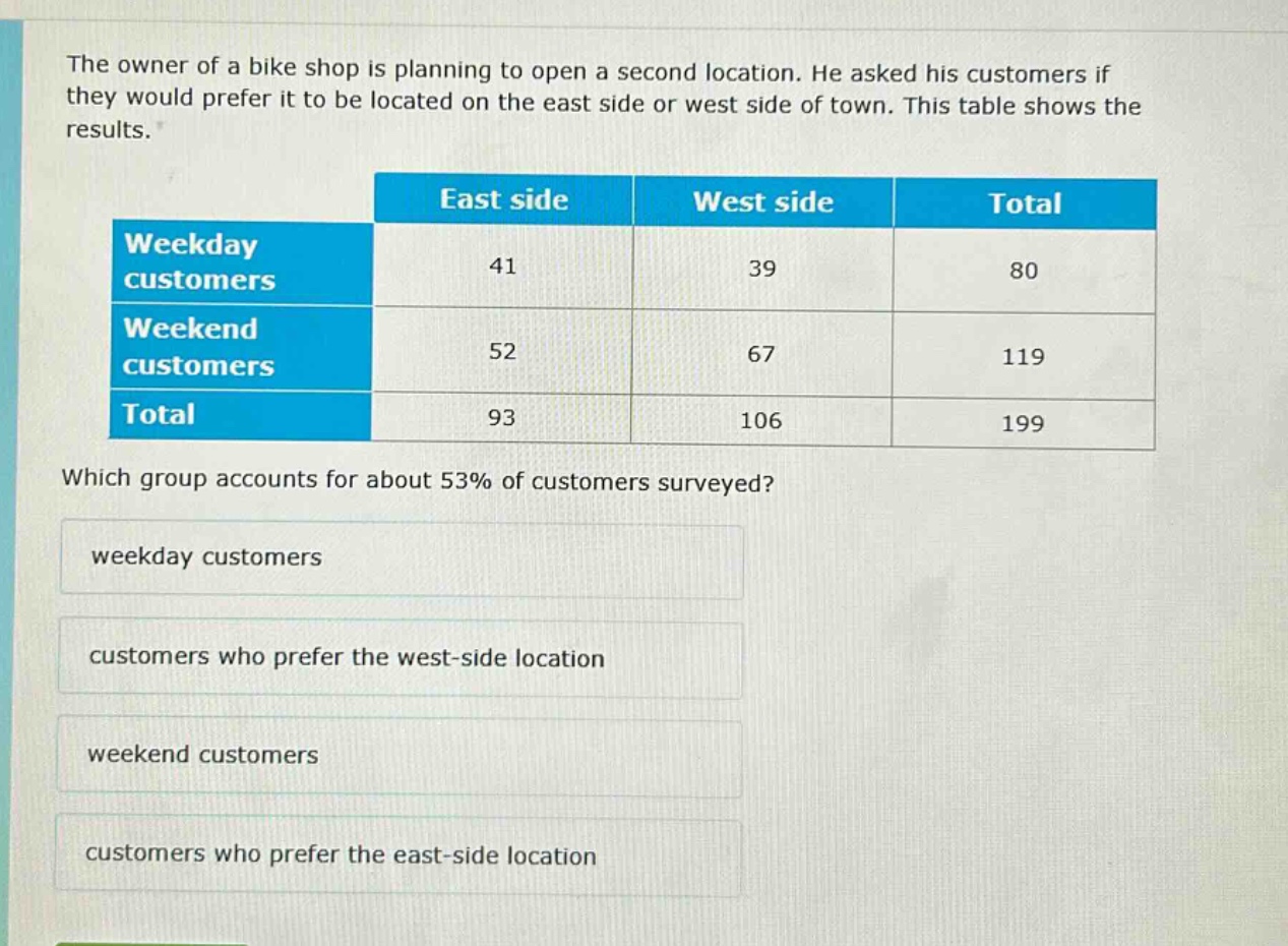 the owner of a bike shop is planning to open a second location. he asked his customers if they would prefer it to be located on the east side or west side of town. this table shows the results.\n| | east side | west side | total |\n|--|--|--|--|\n| weekday customers | 41 | 39 | 80 |\n| weekend customers | 52 | 67 | 119 |\n| total | 93 | 106 | 199 |\nwhich group accounts for about 53% of customers surveyed?\nweekday customers\ncustomers who prefer the west - side location\nweekend customers\ncustomers who prefer the east - side location