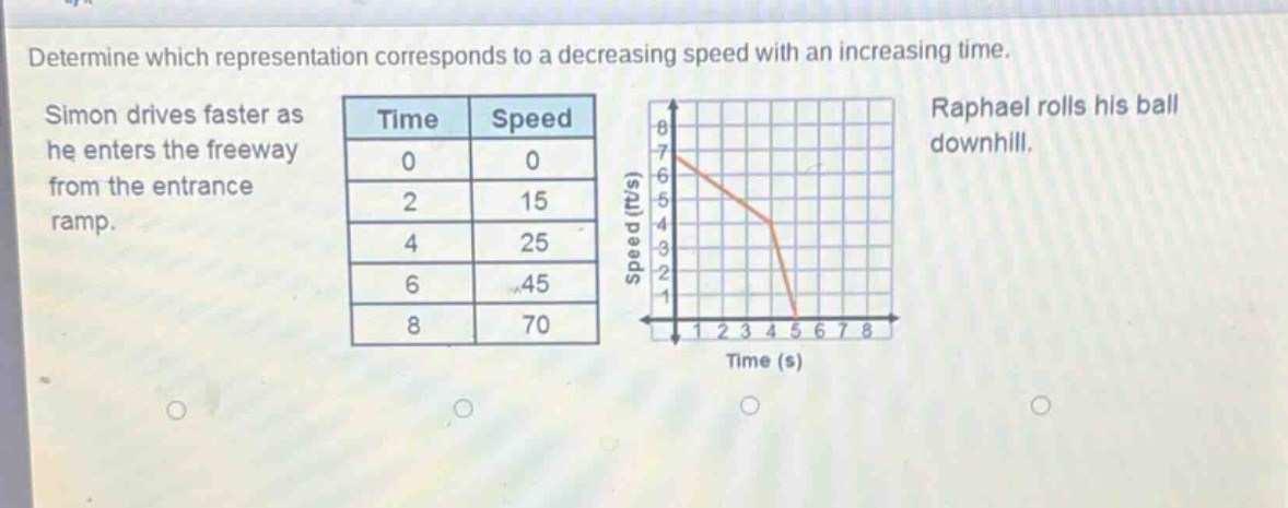 determine which representation corresponds to a decreasing speed with an increasing time. simon drives faster as he enters the freeway from the entrance ramp. raphael rolls his ball downhill.\n| time | speed |\n| ---- | ---- |\n| 0 | 0 |\n| 2 | 15 |\n| 4 | 25 |\n| 6 | 45 |\n| 8 | 70 |