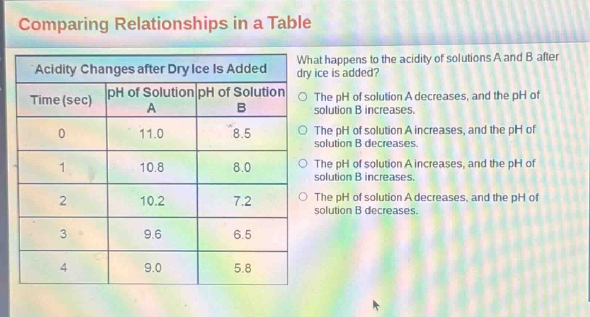 comparing relationships in a table\nacidity changes after dry ice is added\nwhat happens to the acidity of solutions a and b after dry ice is added?\ntime (sec) | ph of solution a | ph of solution b\n0 | 11.0 | 8.5\n1 | 10.8 | 8.0\n2 | 10.2 | 7.2\n3 | 9.6 | 6.5\n4 | 9.0 | 5.8\nthe ph of solution a decreases, and the ph of solution b increases.\nthe ph of solution a increases, and the ph of solution b decreases.\nthe ph of solution a increases, and the ph of solution b increases.\nthe ph of solution a decreases, and the ph of solution b decreases.