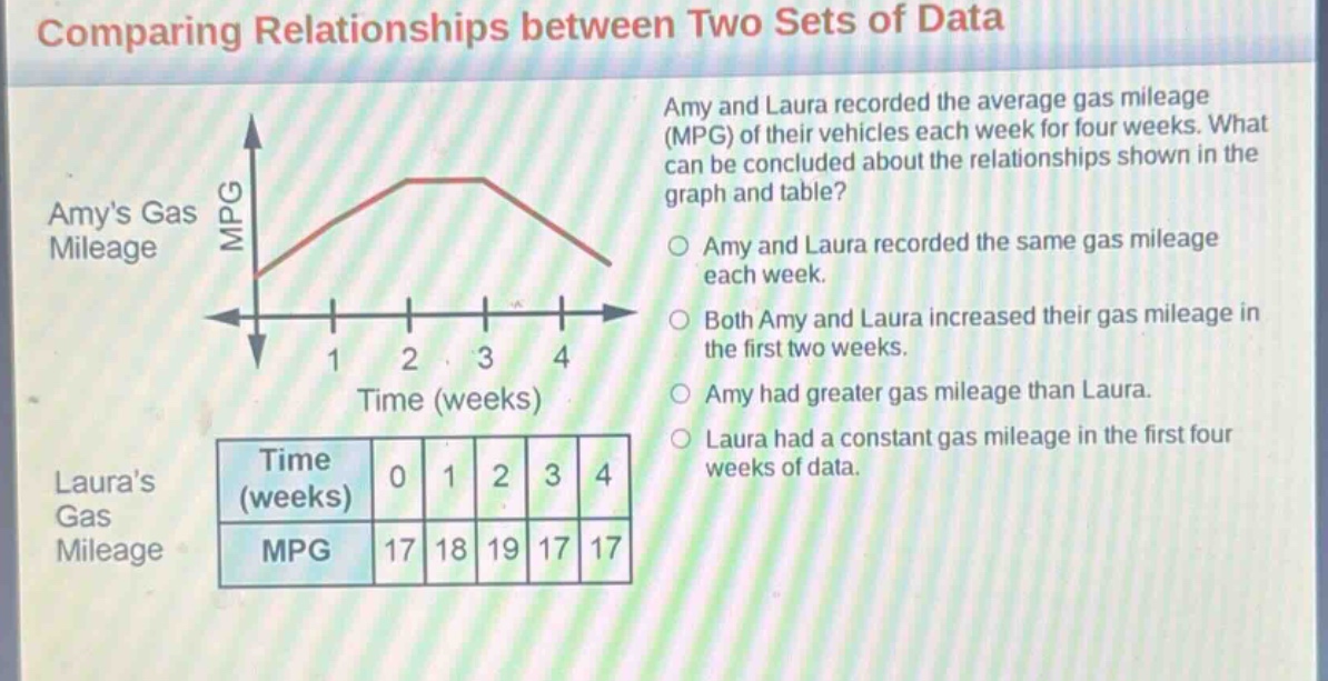 comparing relationships between two sets of data\namy and laura recorded the average gas mileage (mpg) of their vehicles each week for four weeks. what can be concluded about the relationships shown in the graph and table?\namys gas mileage\nlauras gas mileage\ntime (weeks) 0 1 2 3 4\nmpg 17 18 19 17 17\namy and laura recorded the same gas mileage each week.\nboth amy and laura increased their gas mileage in the first two weeks.\namy had greater gas mileage than laura.\nlaura had a constant gas mileage in the first four weeks of data.