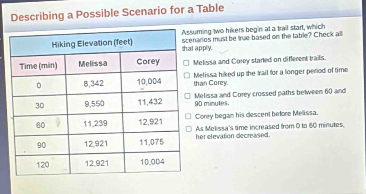 describing a possible scenario for a table\nhiking elevation (feet)\nassuming two hikers begin at a trail start, which scenarios must be true based on the table? check all that apply.\ntime (min) melissa corey\n0 8,342 10,004\n30 9,550 11,432\n60 11,239 12,921\n90 12,921 11,075\n120 12,921 10,004\nmelissa and corey started on different trails.\nmelissa hiked up the trail for a longer period of time than corey.\nmelissa and corey crossed paths between 60 and 90 minutes.\ncorey began his descent before melissa.\nas melissas time increased from 0 to 60 minutes, her elevation decreased.