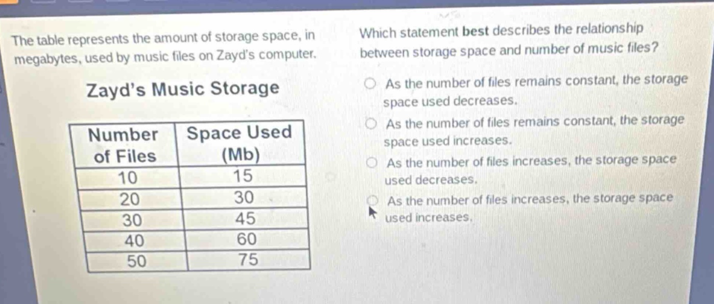 the table represents the amount of storage space, in megabytes, used by music files on zayds computer. zayds music storage\n| number of files | space used (mb) |\n| ---- | ---- |\n| 10 | 15 |\n| 20 | 30 |\n| 30 | 45 |\n| 40 | 60 |\n| 50 | 75 |\nwhich statement best describes the relationship between storage space and number of music files?\nas the number of files remains constant, the storage space used decreases.\nas the number of files remains constant, the storage space used increases.\nas the number of files increases, the storage space used decreases.\nas the number of files increases, the storage space used increases.